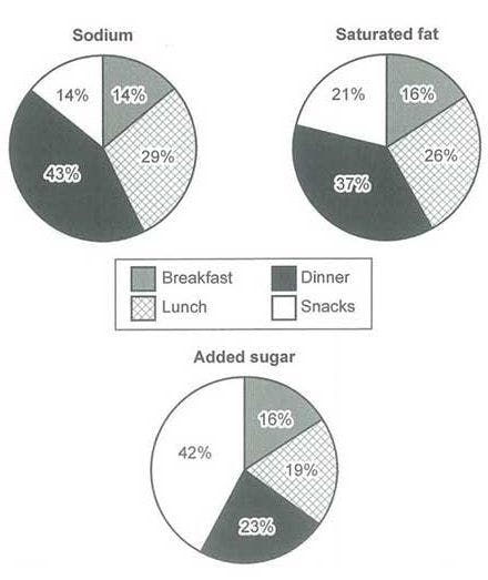 Average Percentages in Typical Meals